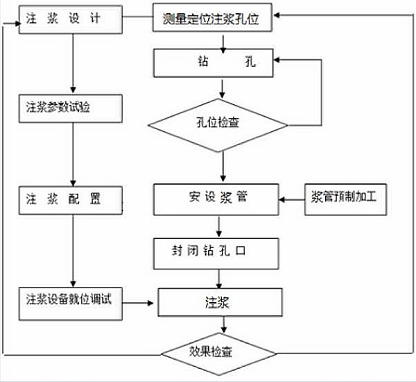 注漿管注漿施工操作