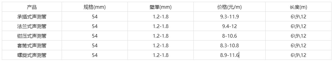 聲測管價格多少錢一米報價