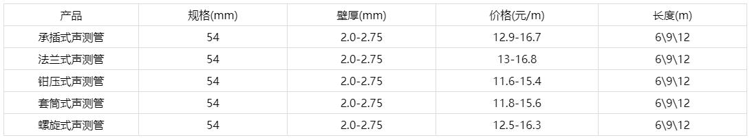 聲測(cè)管價(jià)格每米多少錢報(bào)價(jià)