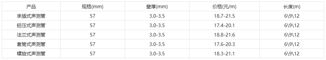 57聲測管今多少錢一米