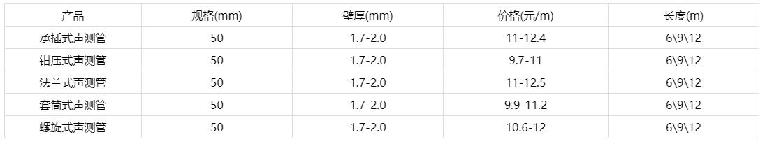 50聲測(cè)管價(jià)格表，50聲測(cè)管每米多少錢(qián)