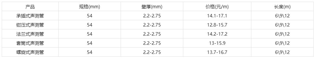 54聲測管價(jià)格表